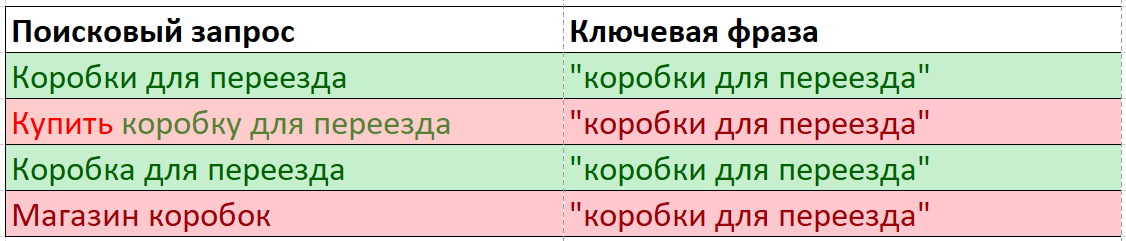Кавычки, оператор точного соответствия в Яндекс.Директе
