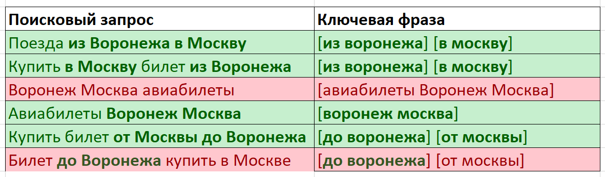 Квадратные скобки, оператор фразового соответствия