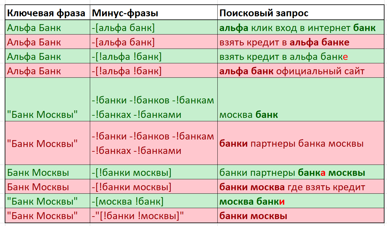 Операторы минус-слов и минус-фраз в яндекс.директе