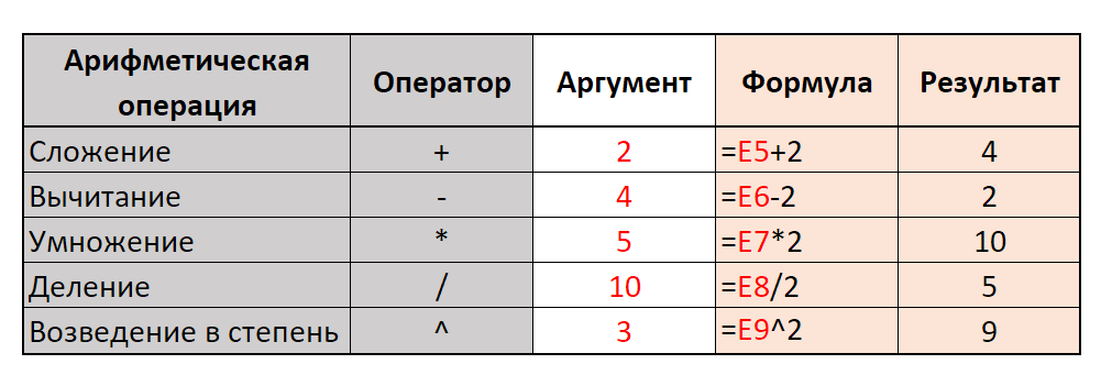 Арифметические операции, операторы и формулы в Excel