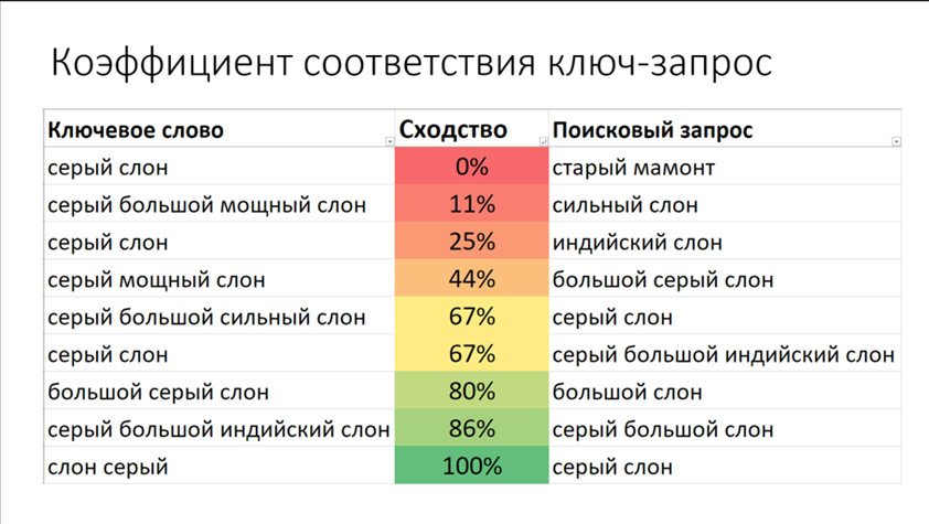 Коэффициент соответствия ключевого слова и поискового запроса - примеры