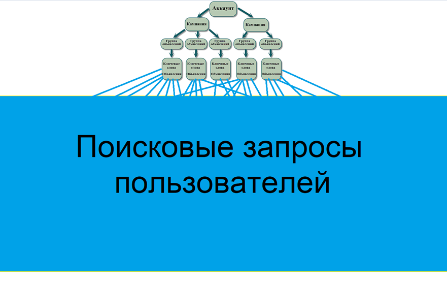 Поисковые запросы пользователей в структуре рекламного аккаунта