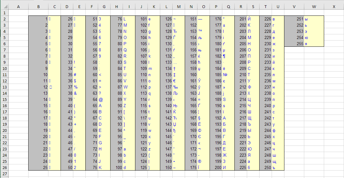 Пример применения функции КОДСИМВ. Коды символов от 1 до 255 и возвращаемые ими символы для кодировки Windows-1251