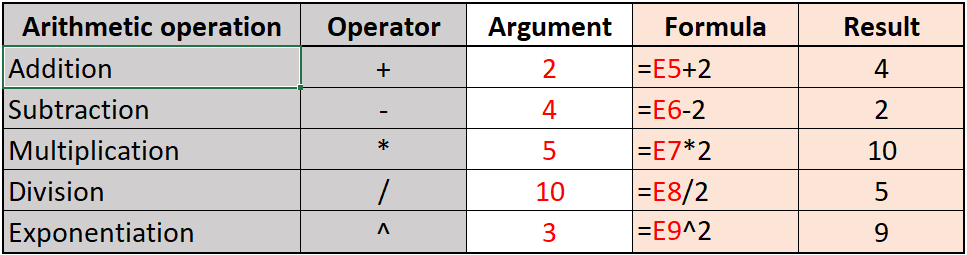 basic arithmetic operations, operators and formulas in Excel