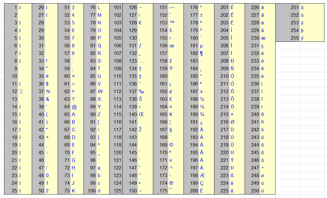 Complete table of character codes in US encoding